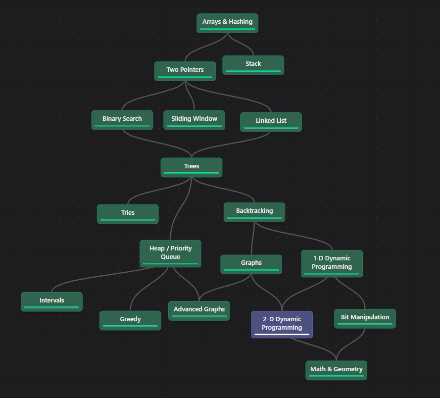 NeetCode roadmap with nearly every topic completed and 2D dynamic programming in progress